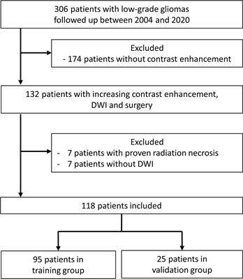 Prediction of Malignant Transformation of WHO II Astrocytoma Using Mathematical Models Incorporating Apparent Diffusion Coefficient and Contrast Enhancement